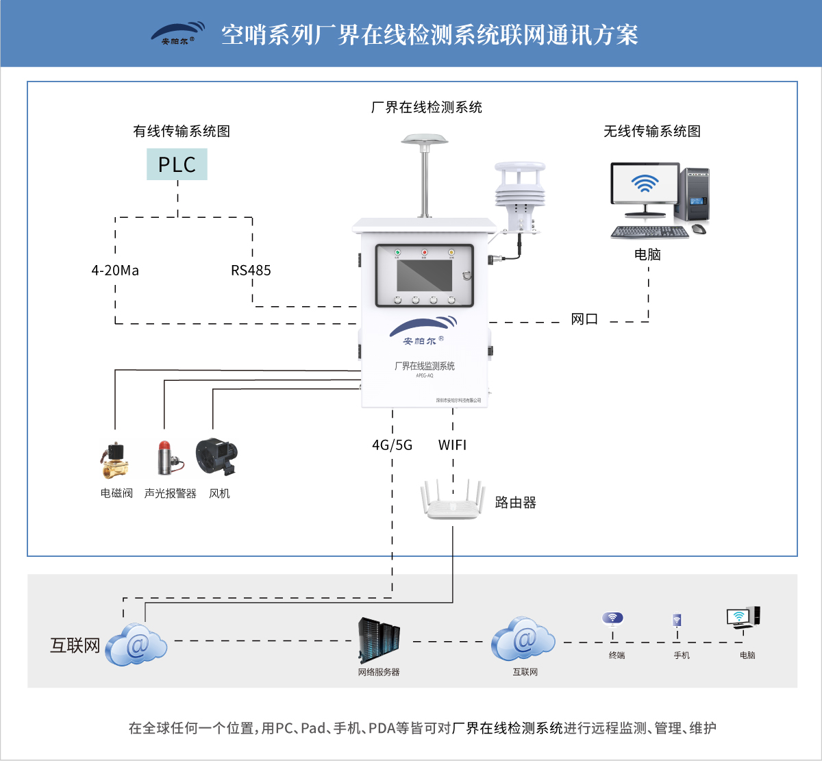 空哨系列廠界在線檢測系統通訊系統圖.jpg